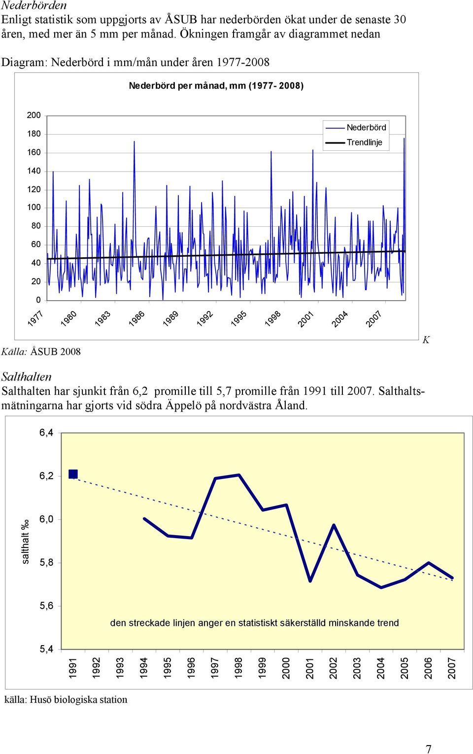 1983 1986 1989 1992 1995 1998 2001 2004 2007 Källa: ÅSUB 2008 K Salthalten Salthalten har sjunkit från 6,2 promille till 5,7 promille från 1991 till 2007.