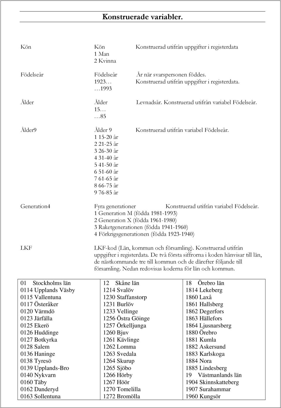 1 15-20 år 2 21-25 år 3 26-30 år 4 31-40 år 5 41-50 år 6 51-60 år 7 61-65 år 8 66-75 år 9 76-85 år Generation4 Fyra generationer Konstruerad utifrån variabel Födelseår.