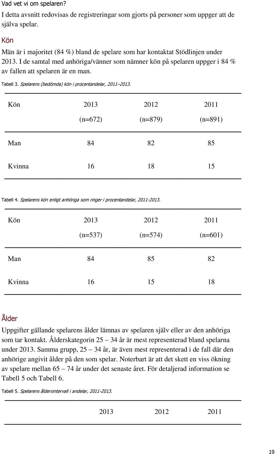 Tabell 3. Spelarens (bedömda) kön i procentandelar, 2011 2013. Kön 2013 (n=672) 2012 (n=879) 2011 (n=891) Man 84 82 85 Kvinna 16 18 15 Tabell 4.