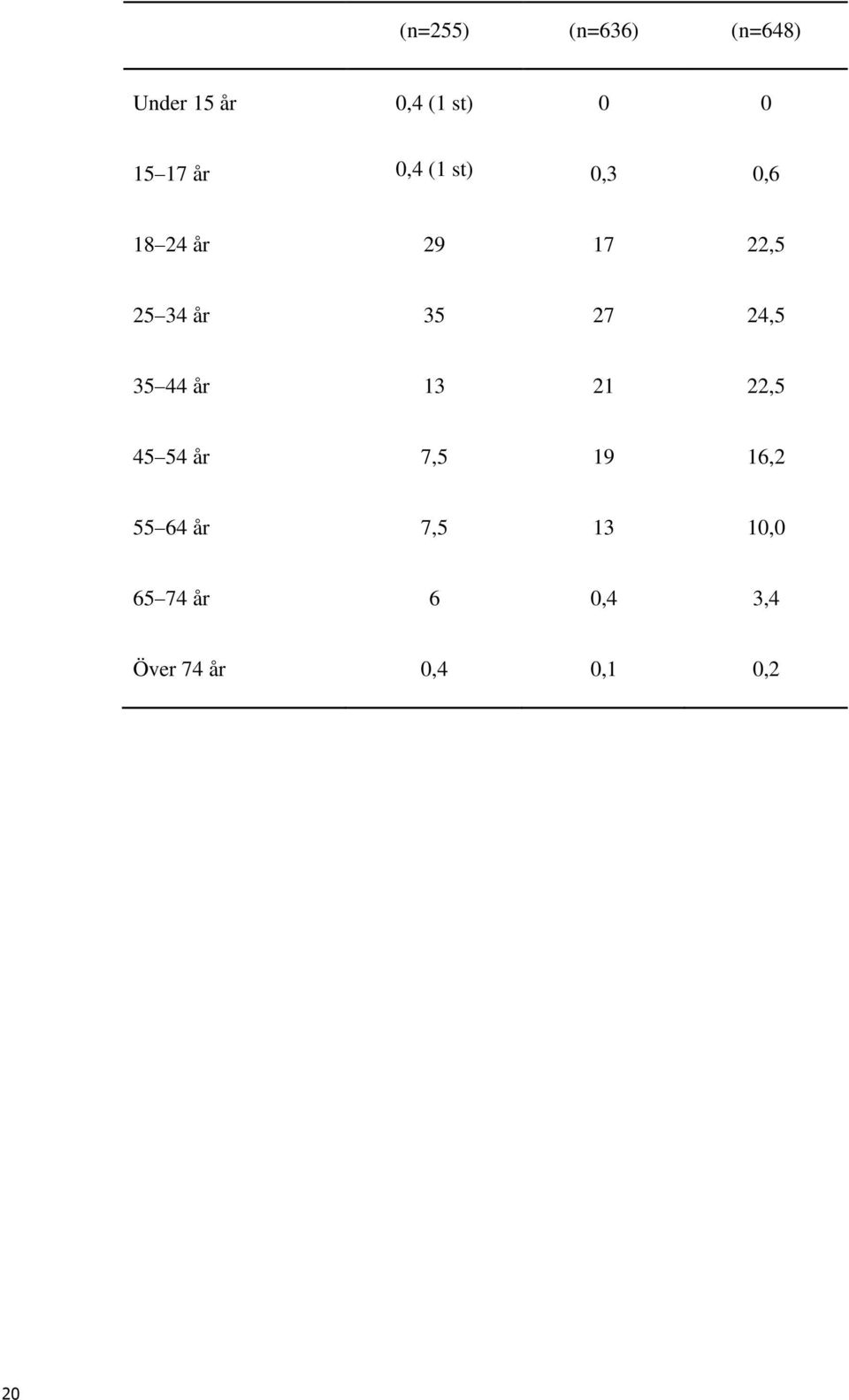 24,5 35 44 år 13 21 22,5 45 54 år 7,5 19 16,2 55 64 år