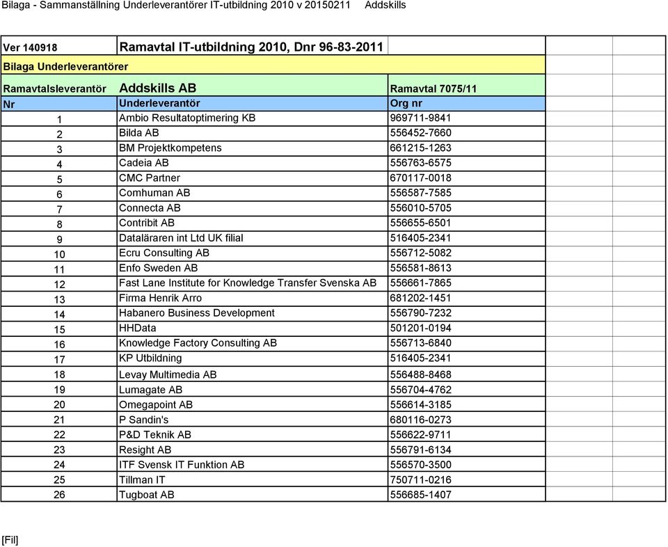 Contribit AB 556655-6501 9 Dataläraren int Ltd UK filial 516405-2341 10 Ecru Consulting AB 556712-5082 11 Enfo Sweden AB 556581-8613 12 Fast Lane Institute for Knowledge Transfer Svenska AB