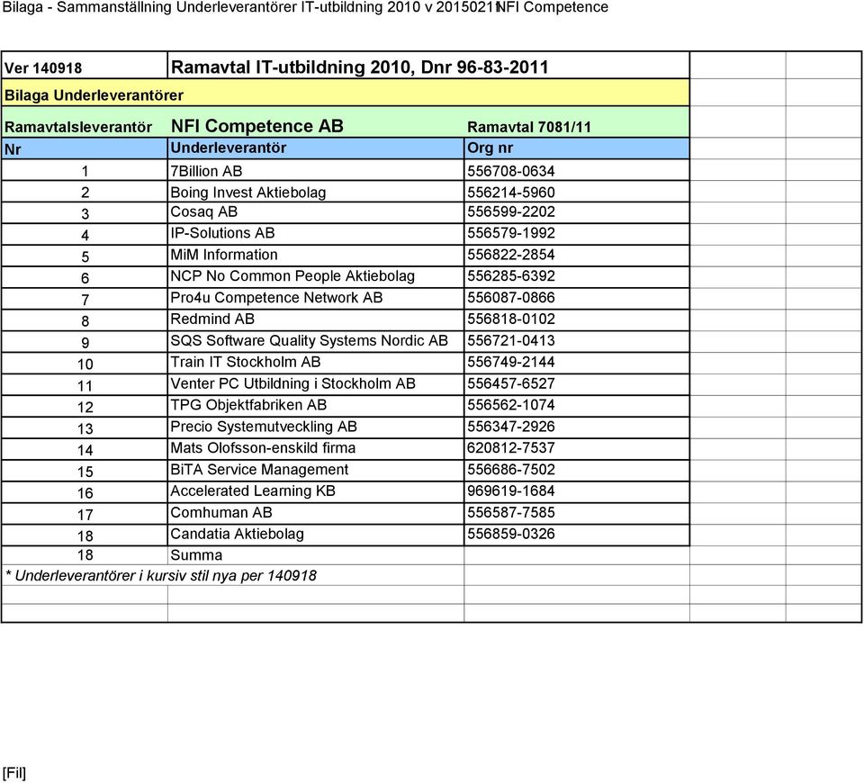 Competence Network AB 556087-0866 8 Redmind AB 556818-0102 9 SQS Software Quality Systems Nordic AB 556721-0413 10 Train IT Stockholm AB 556749-2144 11 Venter PC Utbildning i Stockholm AB 556457-6527