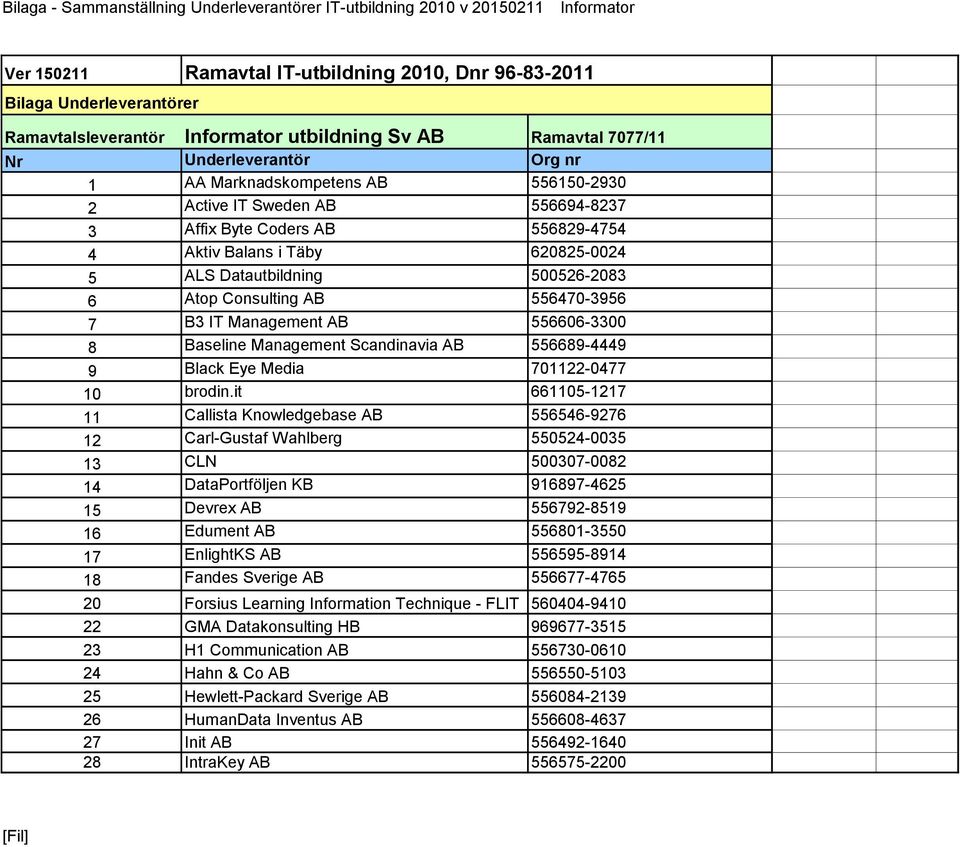 AB 556470-3956 7 B3 IT Management AB 556606-3300 8 Baseline Management Scandinavia AB 556689-4449 9 Black Eye Media 701122-0477 10 brodin.
