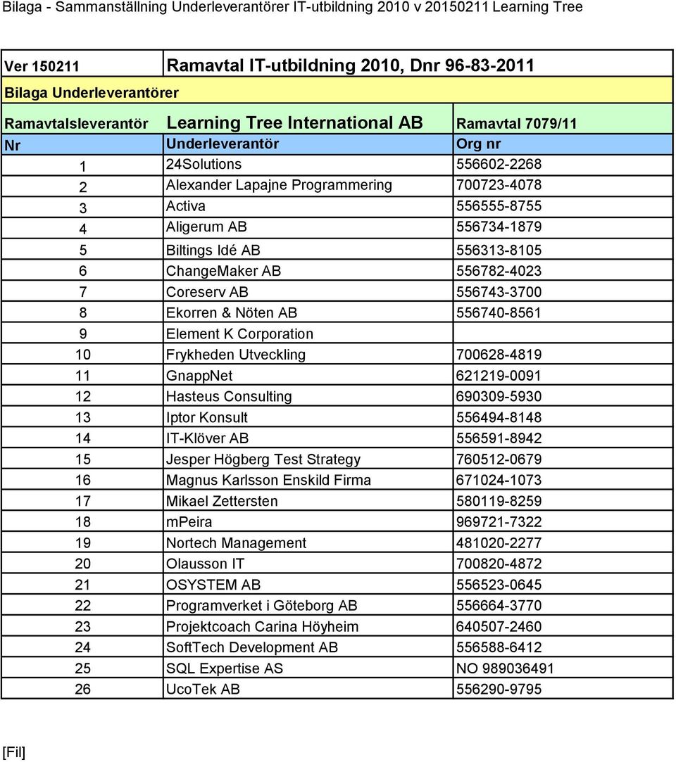 Coreserv AB 556743-3700 8 Ekorren & Nöten AB 556740-8561 9 Element K Corporation 10 Frykheden Utveckling 700628-4819 11 GnappNet 621219-0091 12 Hasteus Consulting 690309-5930 13 Iptor Konsult