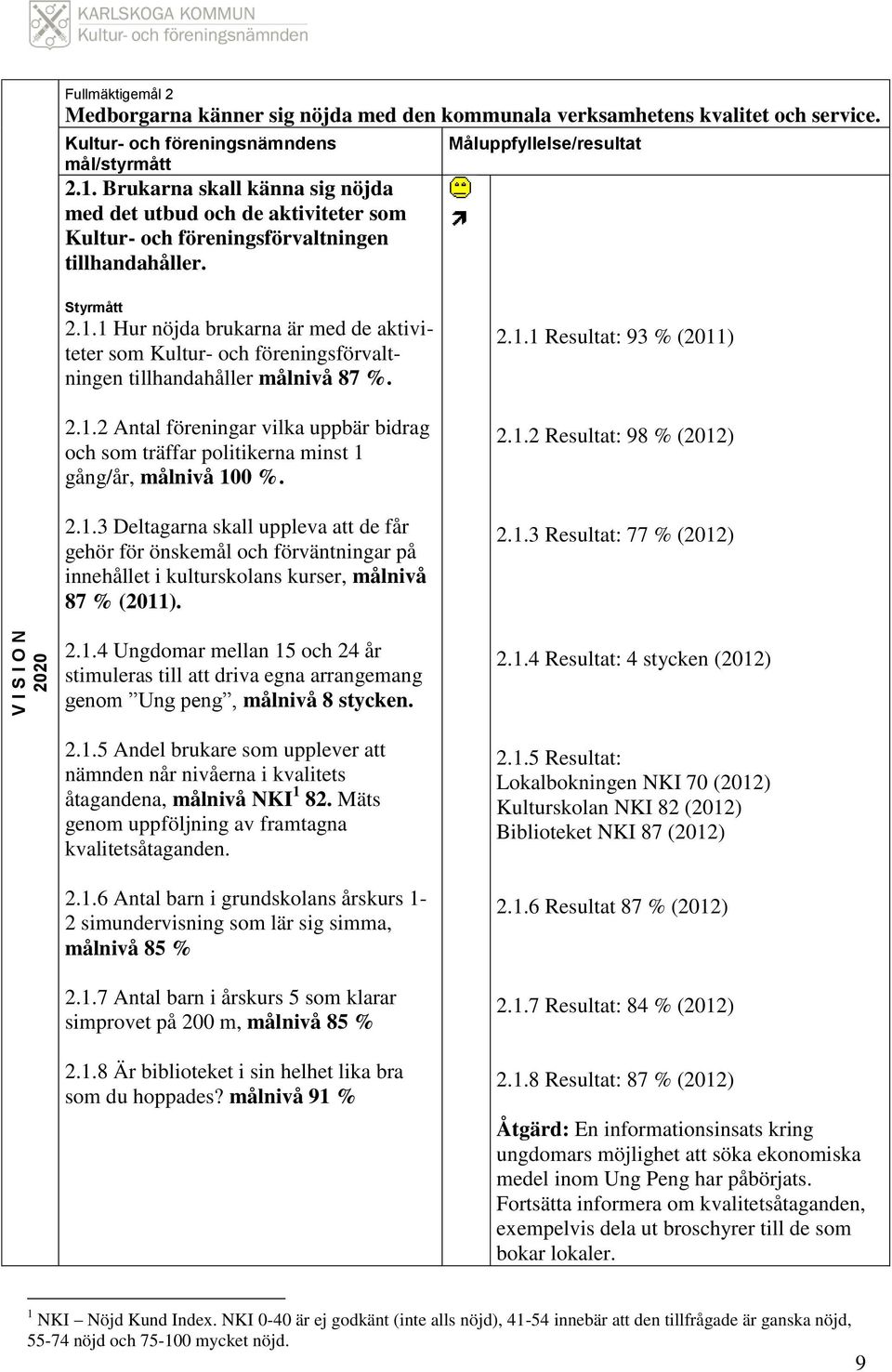 1 Hur nöjda brukarna är med de aktiviteter som Kultur- och föreningsförvaltningen tillhandahåller målnivå 87 %. 2.1.2 Antal föreningar vilka uppbär bidrag och som träffar politikerna minst 1 gång/år, målnivå 100 %.