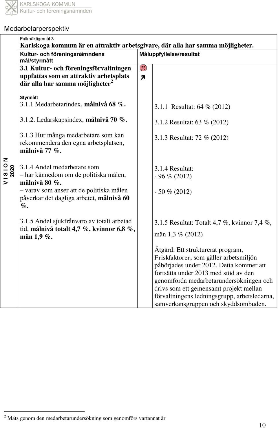 3.1.3 Hur många medarbetare som kan rekommendera den egna arbetsplatsen, målnivå 77 %. 3.1.1 Resultat: 64 % (2012) 3.1.2 Resultat: 63 % (2012) 3.1.3 Resultat: 72 % (2012) 3.1.4 Andel medarbetare som har kännedom om de politiska målen, målnivå 80 %.