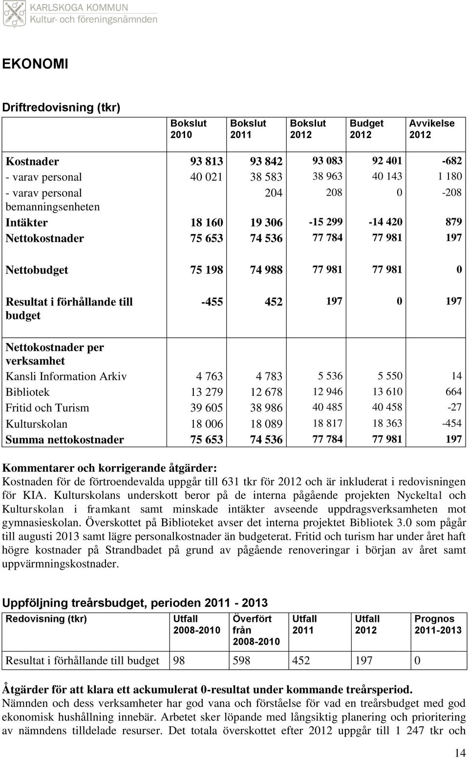 budget -455 452 197 0 197 Nettokostnader per verksamhet Kansli Information Arkiv 4 763 4 783 5 536 5 550 14 Bibliotek 13 279 12 678 12 946 13 610 664 Fritid och Turism 39 605 38 986 40 485 40 458-27