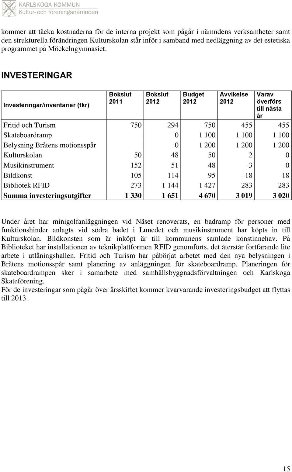 INVESTERINGAR Investeringar/inventarier (tkr) Bokslut 2011 Bokslut 2012 Budget 2012 Avvikelse 2012 Varav överförs till nästa år Fritid och Turism 750 294 750 455 455 Skateboardramp 0 1 100 1 100 1