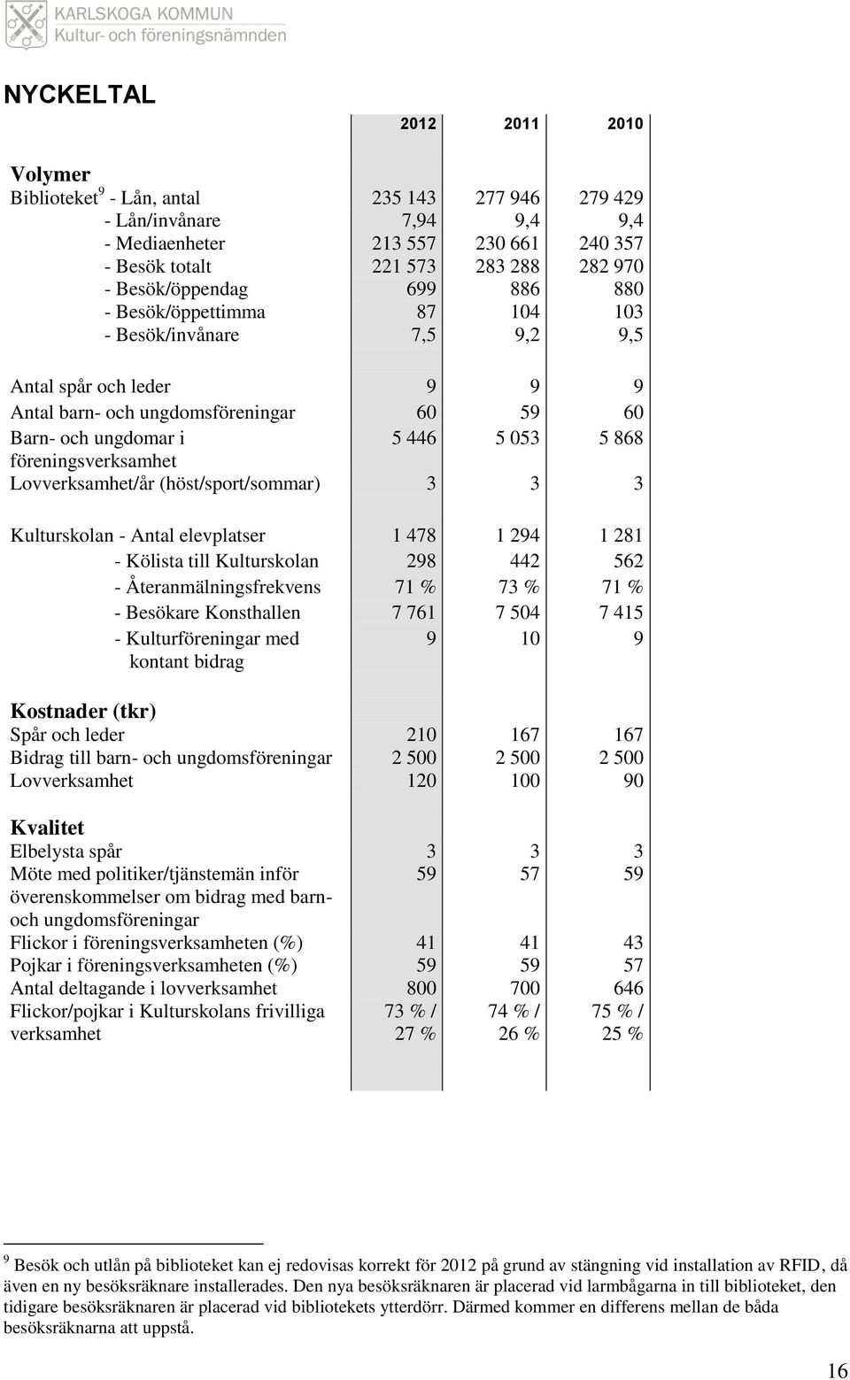 föreningsverksamhet Lovverksamhet/år (höst/sport/sommar) 3 3 3 Kulturskolan - Antal elevplatser 1 478 1 294 1 281 - Kölista till Kulturskolan 298 442 562 - Återanmälningsfrekvens 71 % 73 % 71 % -