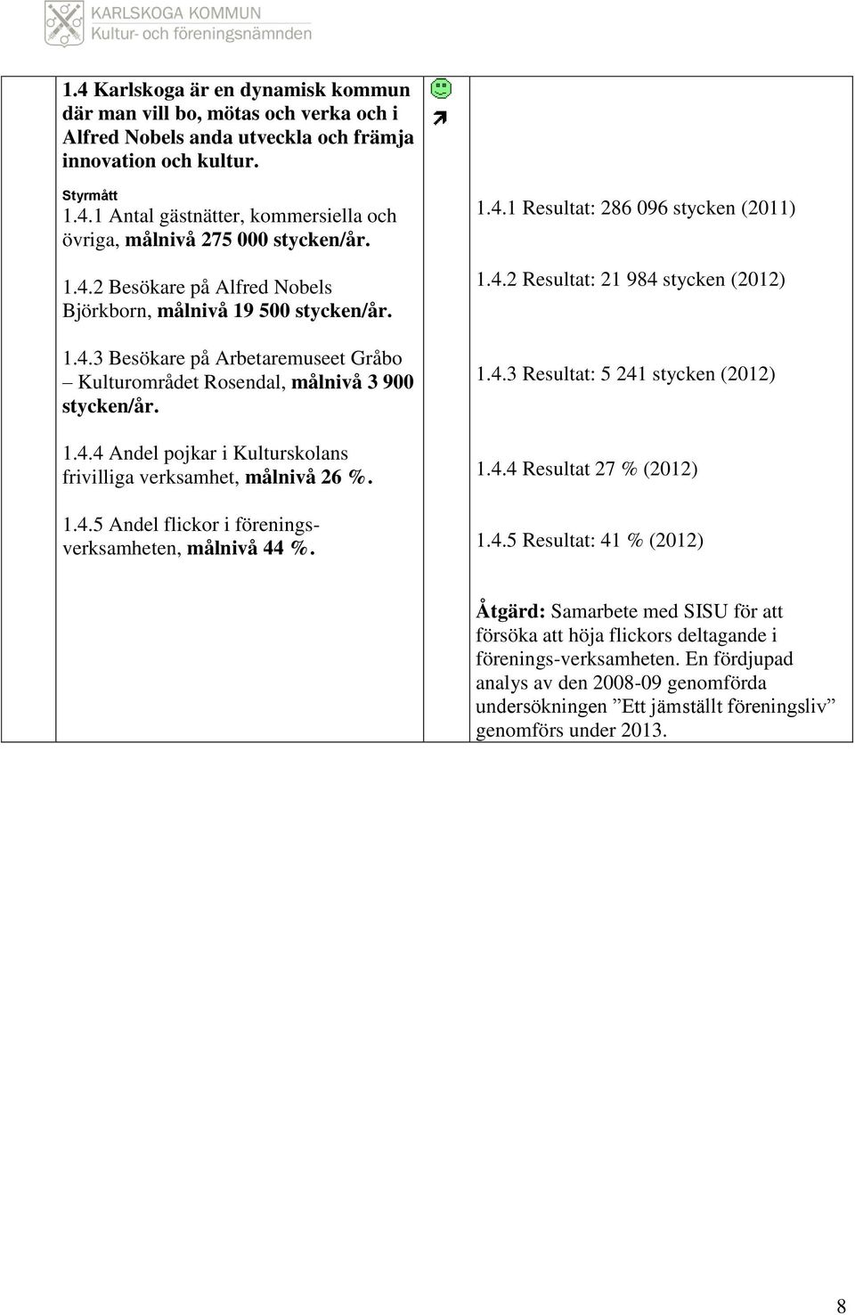 1.4.5 Andel flickor i föreningsverksamheten, målnivå 44 %. 1.4.1 Resultat: 286 096 stycken (2011) 1.4.2 Resultat: 21 984 stycken (2012) 1.4.3 Resultat: 5 241 stycken (2012) 1.4.4 Resultat 27 % (2012) 1.