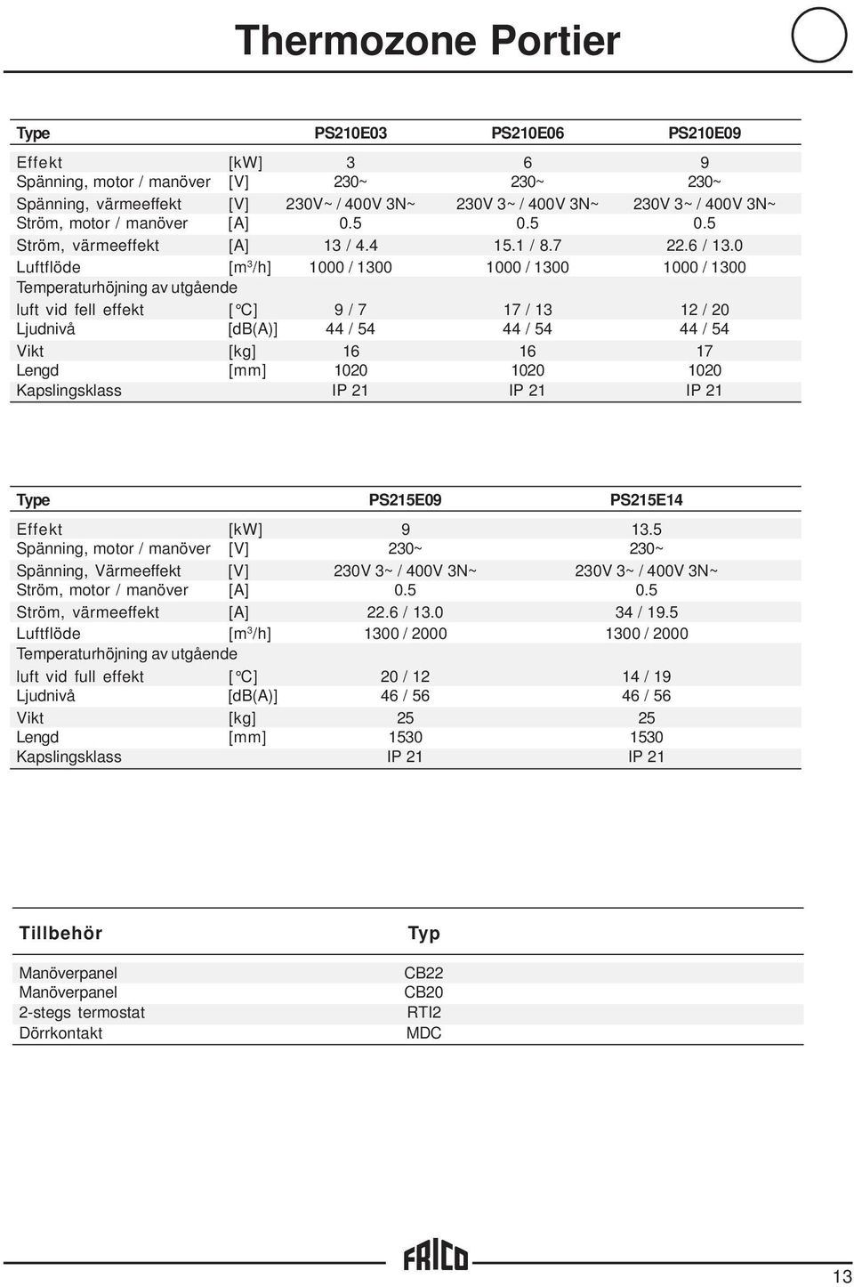 0 Luftflöde [m 3 /h] 1000 / 1300 1000 / 1300 1000 / 1300 Temperaturhöjning av utgående luft vid fell effekt [ C] 9 / 7 17 / 13 12 / 20 Ljudnivå [db(a)] 44 / 54 44 / 54 44 / 54 Vikt [kg] 16 16 17