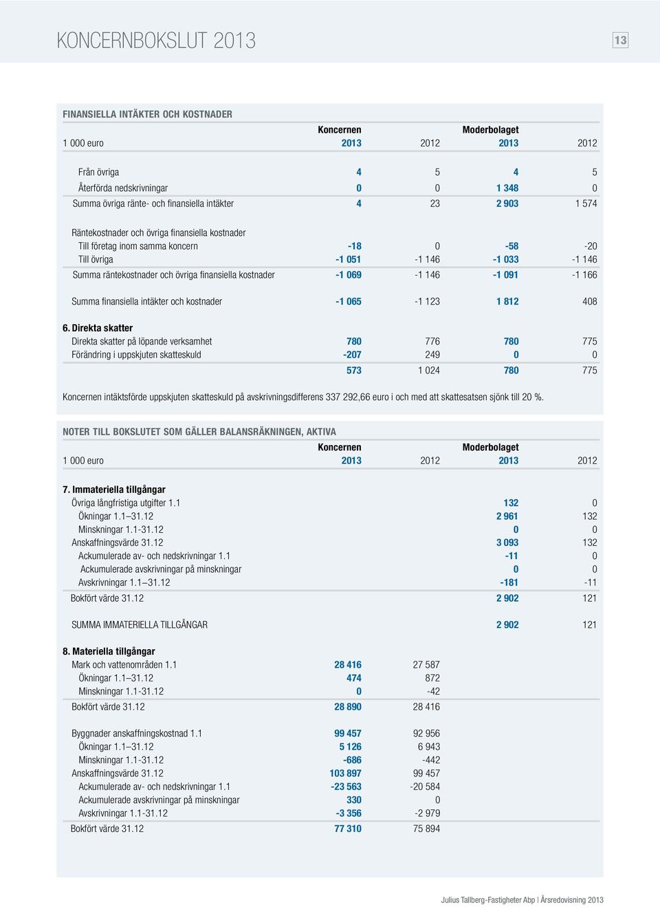 finansiella kostnader -1 069-1 146-1 091-1 166 Summa finansiella intäkter och kostnader -1 065-1 123 1 812 408 6.