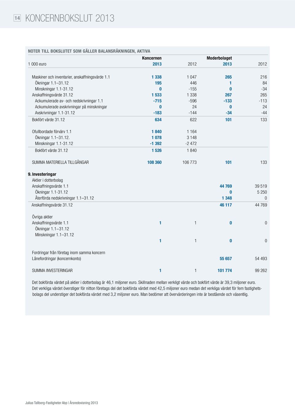 1-715 -596-133 -113 Ackumulerade avskrivningar på minskningar 0 24 0 24 Avskrivningar 1.1-31.12-183 -144-34 -44 Bokfört värde 31.12 634 622 101 133 Ofullbordade förvärv 1.1 1 840 1 164 Ökningar 1.