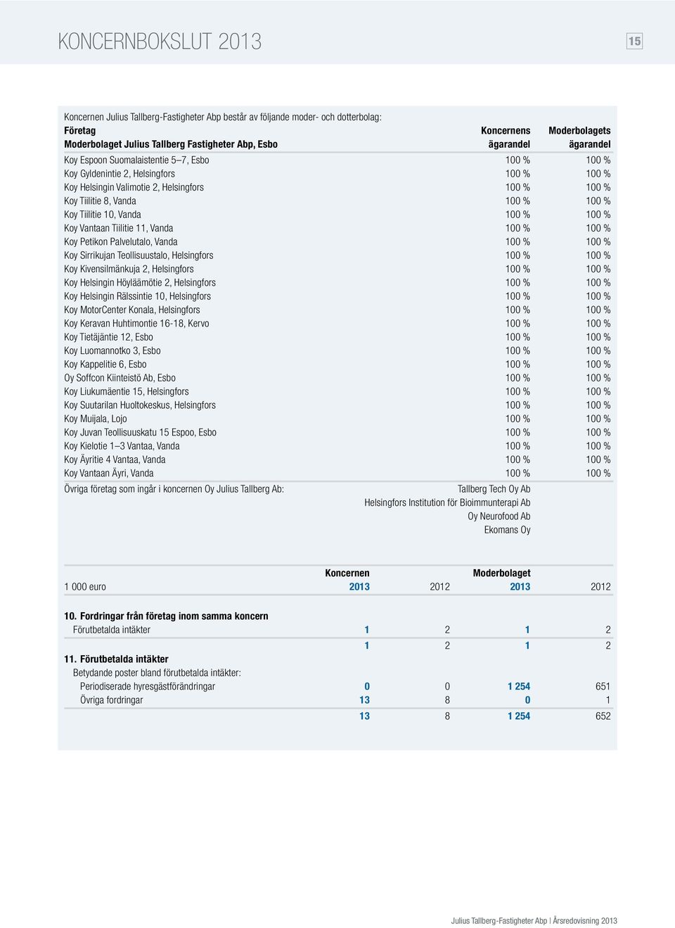 Koy Tiilitie 10, Vanda 100 % 100 % Koy Vantaan Tiilitie 11, Vanda 100 % 100 % Koy Petikon Palvelutalo, Vanda 100 % 100 % Koy Sirrikujan Teollisuustalo, Helsingfors 100 % 100 % Koy Kivensilmänkuja 2,