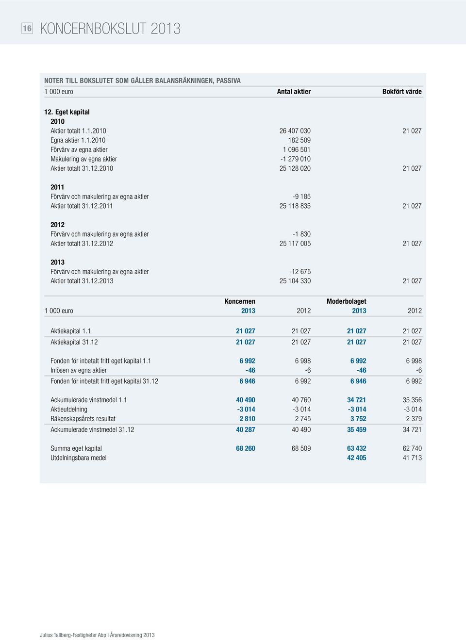 12.2013 25 104 330 21 027 Koncernen Moderbolaget 1 000 euro 2013 2012 2013 2012 Aktiekapital 1.1 21 027 21 027 21 027 21 027 Aktiekapital 31.