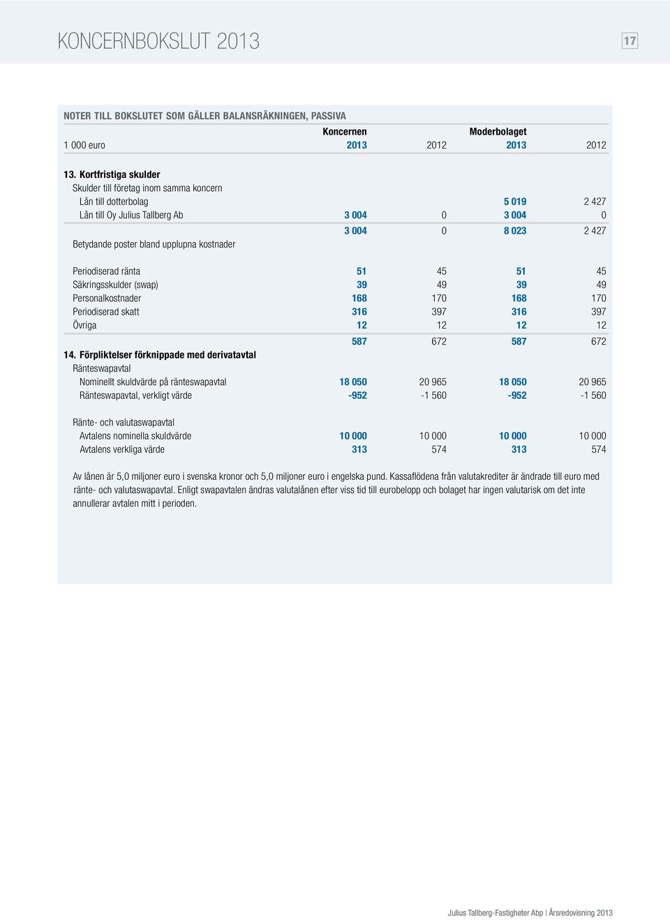 427 Periodiserad ränta 51 45 51 45 Säkringsskulder (swap) 39 49 39 49 Personalkostnader 168 170 168 170 Periodiserad skatt 316 397 316 397 Övriga 12 12 12 12 587 672 587 672 14.