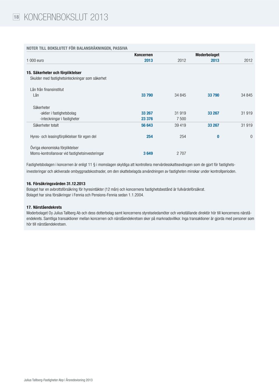 -inteckningar i fastigheter 23 376 7 500 Säkerheter totalt 56 643 39 419 33 267 31 919 Hyres- och leasingförpliktelser för egen del 254 254 0 0 Övriga ekonomiska förpliktelser Moms-kontrollansvar vid