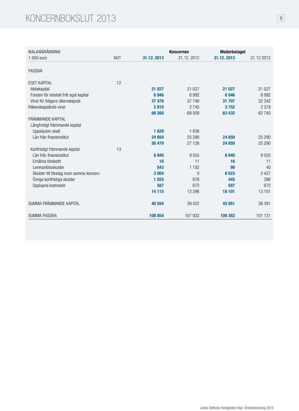 12 2012 PASSIVA EGET KAPITAL 12 Aktiekapital 21 027 21 027 21 027 21 027 Fonden för inbetalt fritt eget kapital 6 946 6 992 6 946 6 992 Vinst för tidigare räkenskapsår 37 476 37 746 31 707 32 342