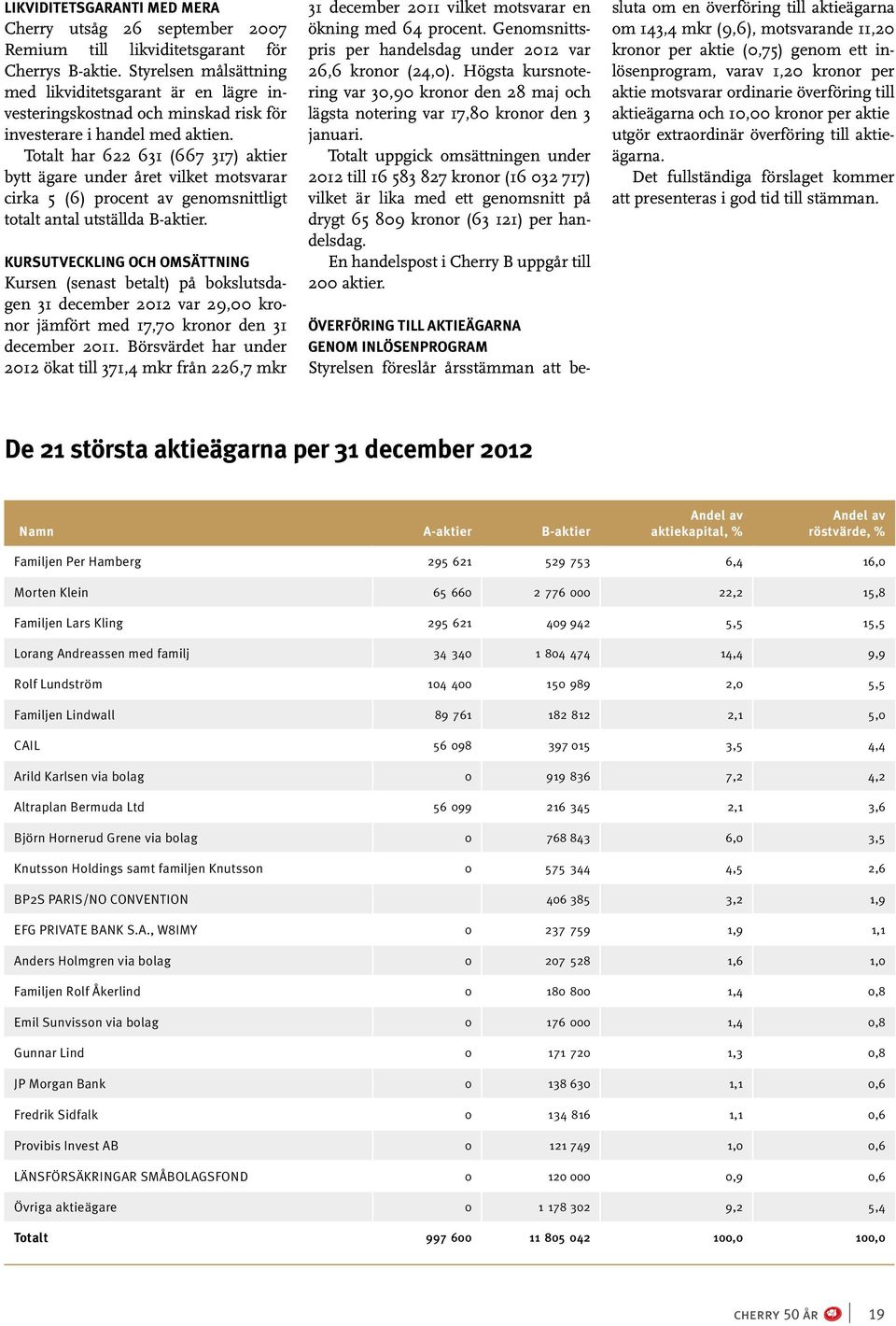 Totalt har 622 631 (667 317) aktier bytt ägare under året vilket motsvarar cirka 5 (6) procent av genomsnittligt totalt antal utställda B-aktier.