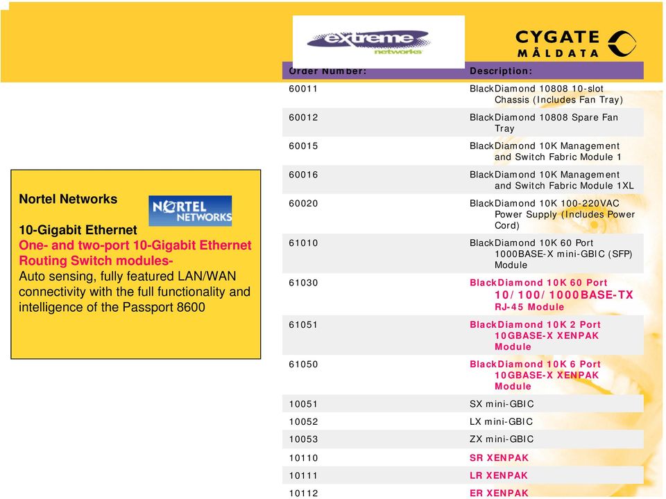 Switch Fabric Module 1 60016 BlackDiamond 10K Management and Switch Fabric Module 1XL 60020 BlackDiamond 10K 100-220VAC Power Supply (Includes Power Cord) 61010 BlackDiamond 10K 60 Port 1000BASE-X
