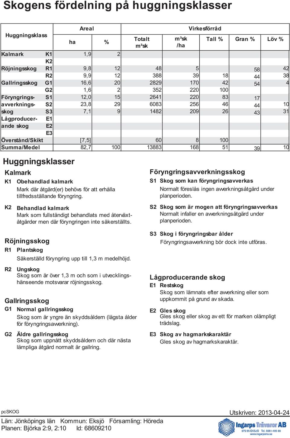 skog E2 E3 Överstånd/Skikt [7,5] 60 8 100 Summa/Medel 82,7 100 13883 168 51 39 10 Huggningsklasser Kalmark K1 Obehandlad kalmark Mark där åtgärd(er) behövs för att erhålla tillfredsställande