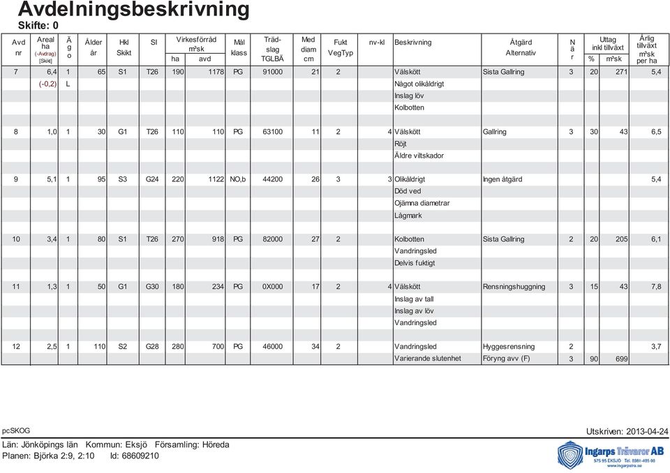 110 110 PG 63100 11 2 4 Välskött Gallring 3 30 43 6,5 Röjt Äldre viltskador 9 5,1 1 95 S3 G24 220 1122 NO,b 44200 26 3 3 Olikåldrigt Ingen åtgärd 5,4 Död ved Ojämna diametrar Lågmark 10 3,4 1 80 S1