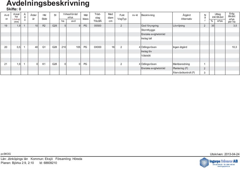 Lövröjning 2 35 3,5 Stormhygge Enstaka evighetsträd Inslag tall Årlig tillväxt per ha 20 0,5 1 40 G1 G28 210 105 PG 0X000 16 2 4 Odlingsrösen