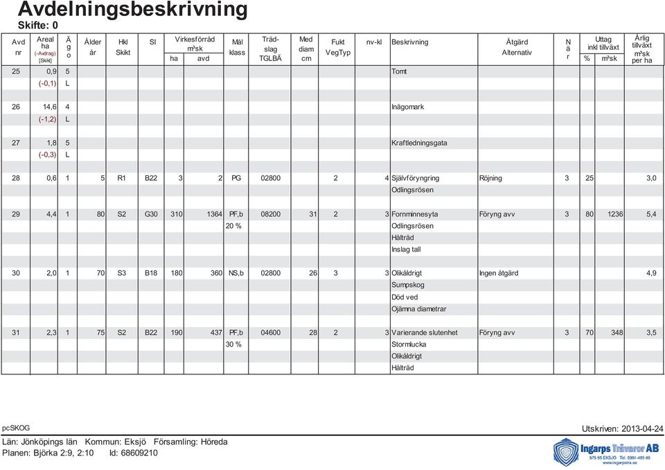 Självföryngring Röjning 3 25 3,0 Odlingsrösen 29 4,4 1 80 S2 G30 310 1364 PF,b 08200 31 2 3 Fornminnesyta Föryng avv 3 80 1236 5,4 20 % Odlingsrösen Hålträd Inslag tall 30 2,0 1 70 S3 B18 180