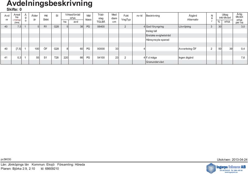 PG 06400 2 4 God föryngring Lövröjning 3 30 3,0 Inslag tall Enstaka evighetsträd Hänsynsyta sparad Årlig tillväxt per ha 40 [7,5]