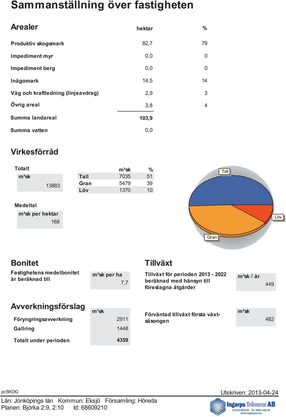 Tall Medeltal per hektar 168 Löv Gran Bonitet Fastighetens medelbonitet är beräknad till Tillväxt per ha Tillväxt för perioden 2013-2022 / år 7,7 beräknad