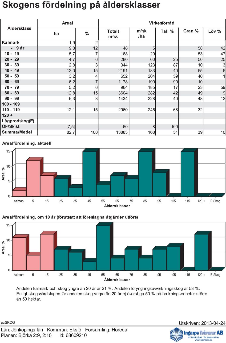 100-109 110-119 12,1 15 2960 245 68 32 120 + Lågprodskog(E) ÖF/Skikt [7,5] 60 8 100 Summa/Medel 82,7 100 13883 168 51 39 10 Arealfördelning, aktuell 15 Areal % 10 5 0 Kalmark 5 15 25 35 45 55 65 75