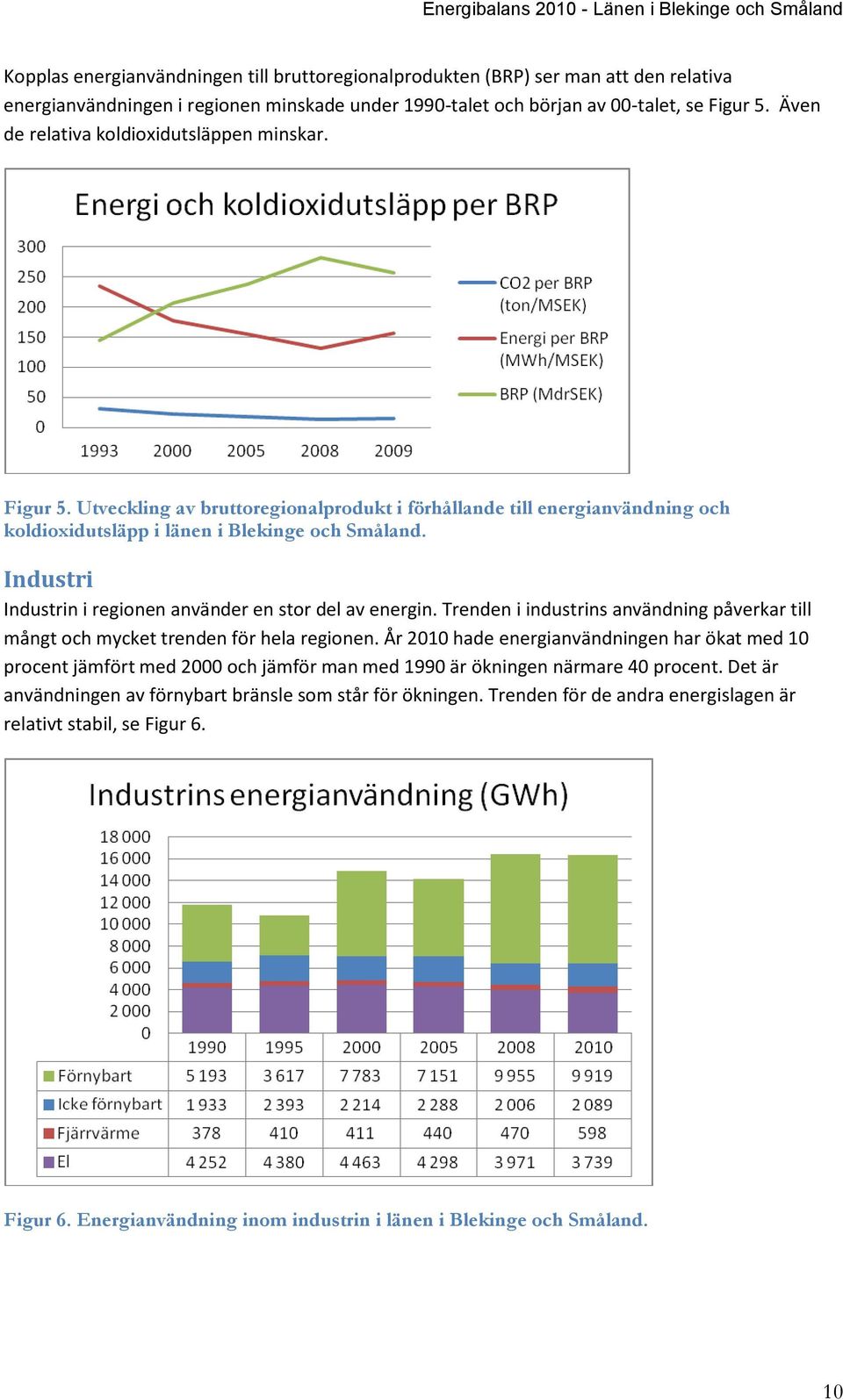 Industri Industrin i regionen använder en stor del av energin. Trenden i industrins användning påverkar till mångt och mycket trenden för hela regionen.