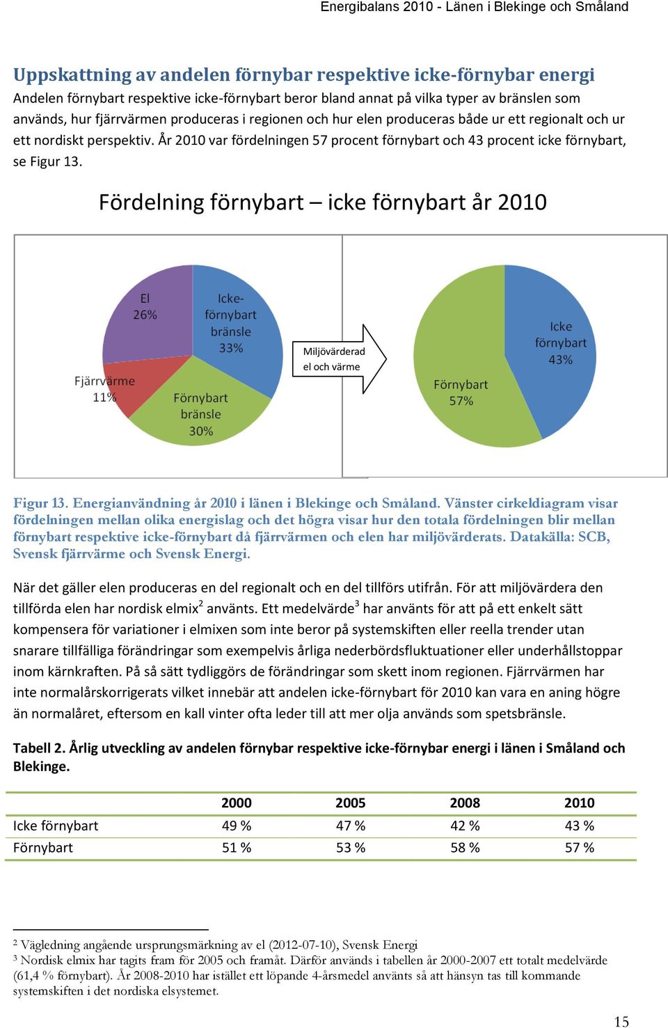 Fördelning förnybart icke förnybart år 2010 Miljövärderad el och värme Figur 13. Energianvändning år 2010 i länen i Blekinge och Småland.