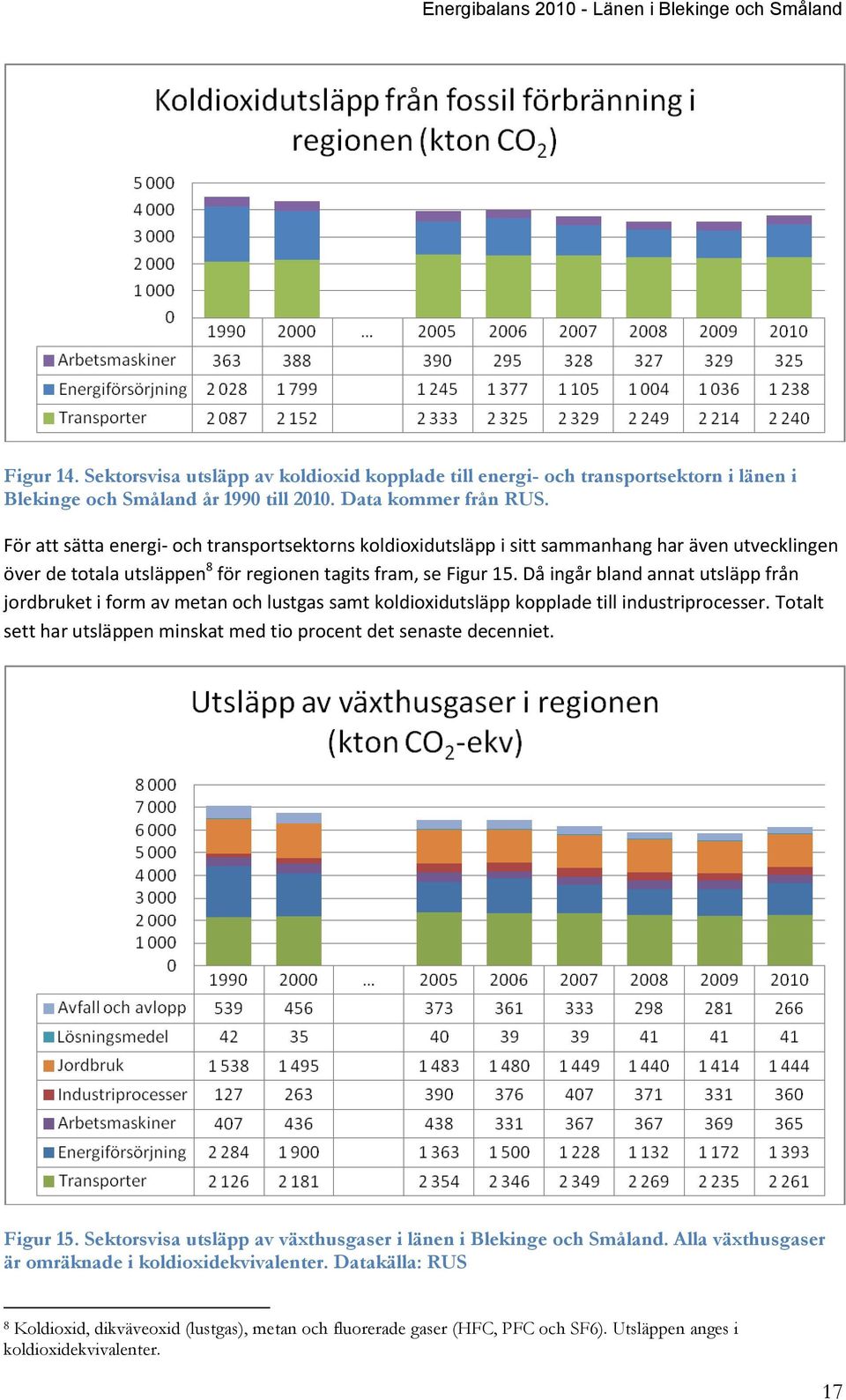 Då ingår bland annat utsläpp från jordbruket i form av metan och lustgas samt koldioxidutsläpp kopplade till industriprocesser. Totalt sett har utsläppen minskat med tio procent det senaste decenniet.