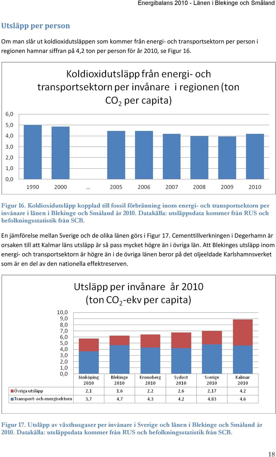 Datakälla: utsläppsdata kommer från RUS och befolkningsstatistik från SCB. En jämförelse mellan Sverige och de olika länen görs i Figur 17.