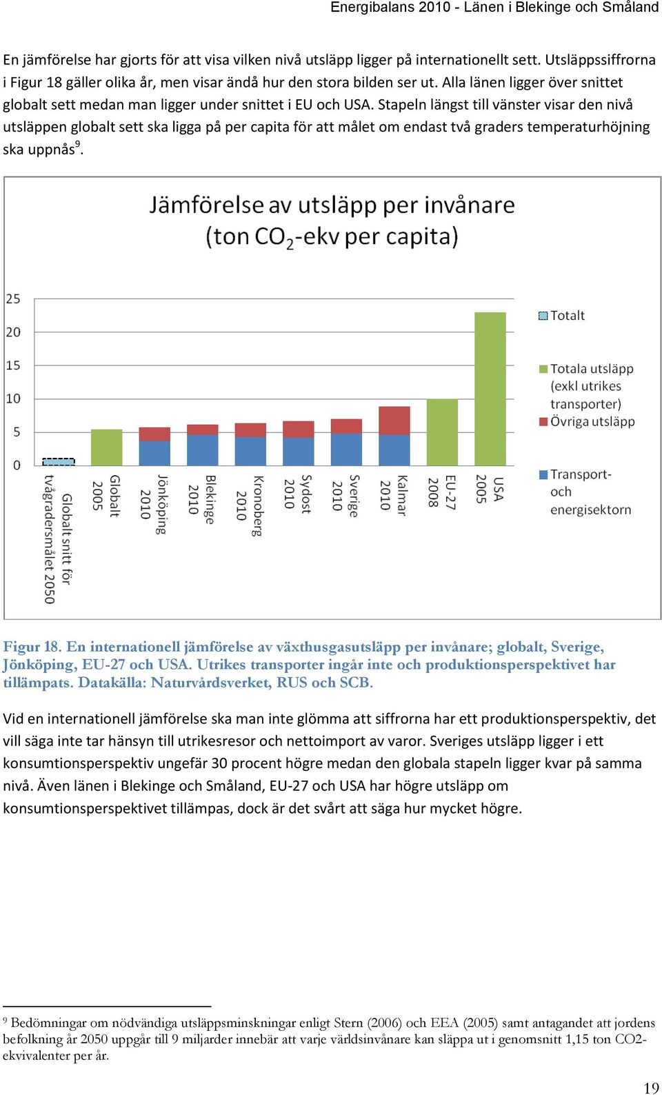 Stapeln längst till vänster visar den nivå utsläppen globalt sett ska ligga på per capita för att målet om endast två graders temperaturhöjning ska uppnås 9. Figur 18.