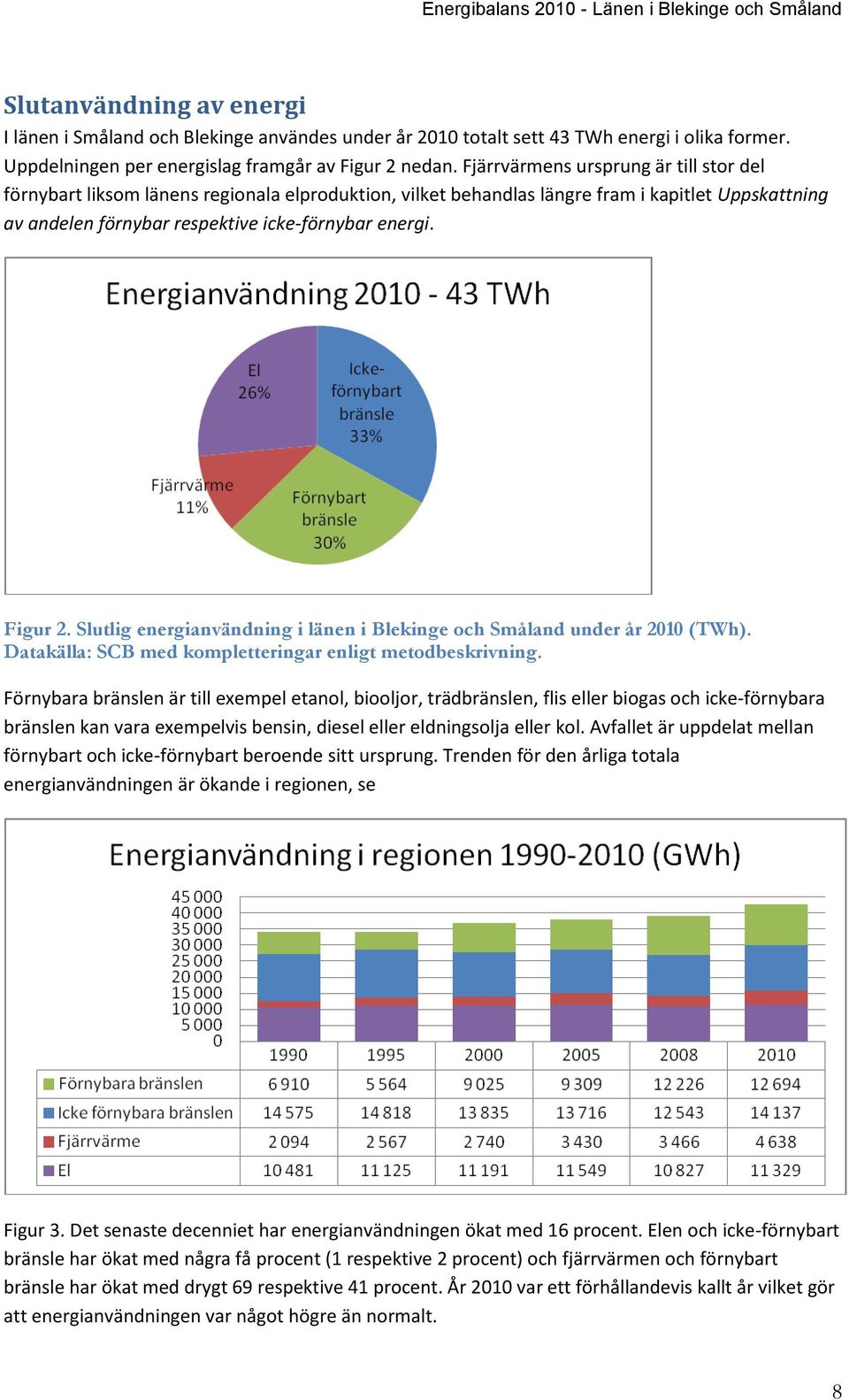 Figur 2. Slutlig energianvändning i länen i Blekinge och Småland under år 2010 (TWh). Datakälla: SCB med kompletteringar enligt metodbeskrivning.