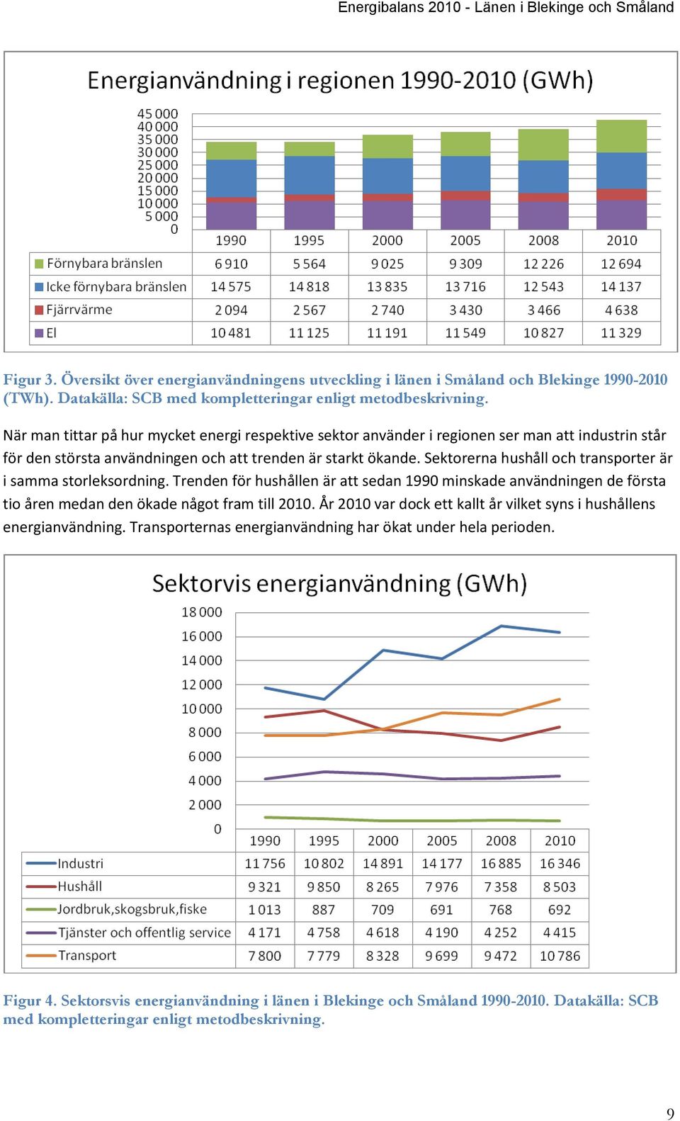 Sektorerna hushåll och transporter är i samma storleksordning. Trenden för hushållen är att sedan 1990 minskade användningen de första tio åren medan den ökade något fram till 2010.