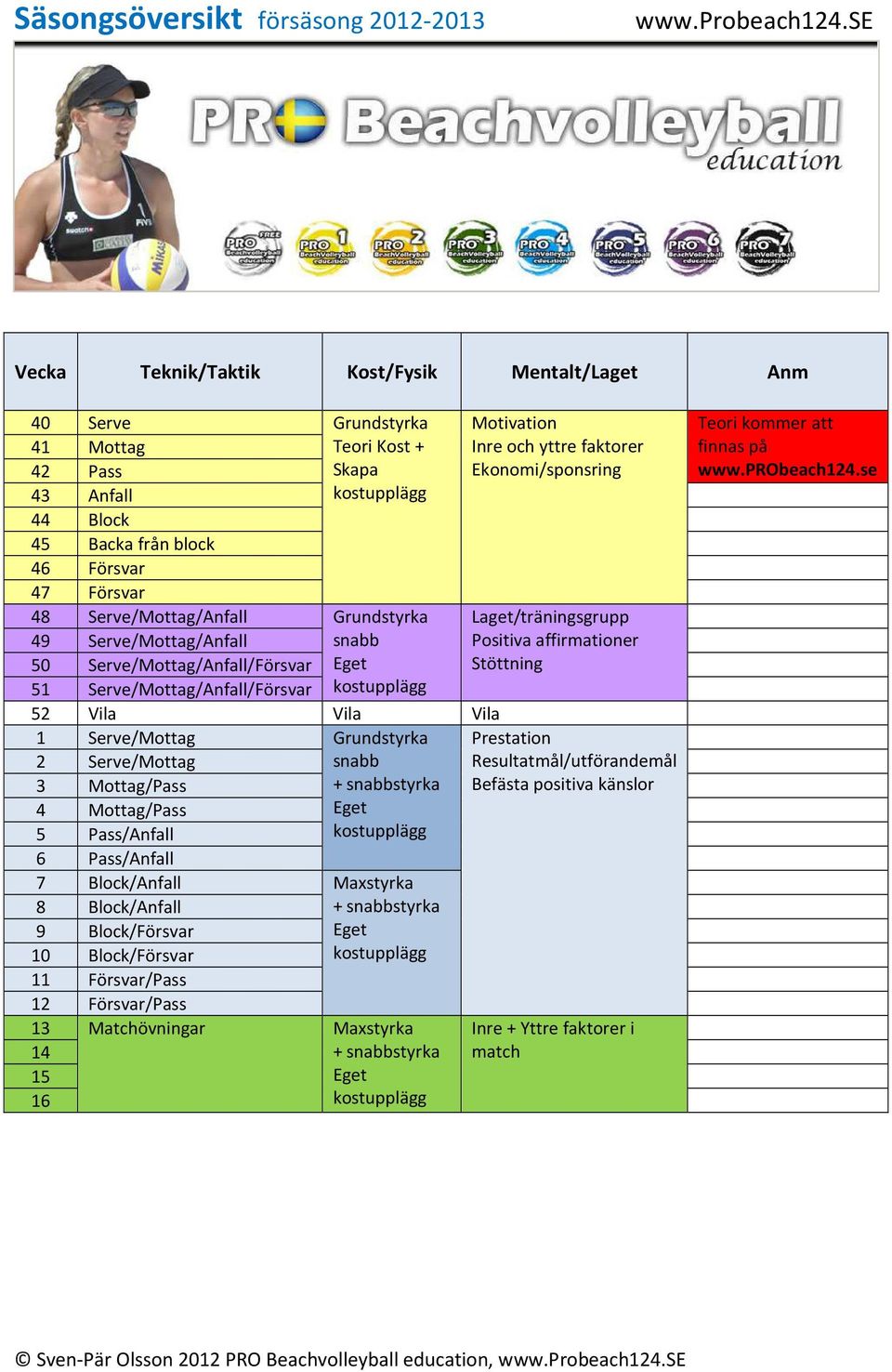 snabbstyrka Eget 2 Serve/Mottag 3 Mottag/Pass 4 Mottag/Pass 5 Pass/Anfall 6 Pass/Anfall 7 Block/Anfall Maxstyrka + snabbstyrka Eget 8 Block/Anfall 9 Block/Försvar 10 Block/Försvar 11 Försvar/Pass 12