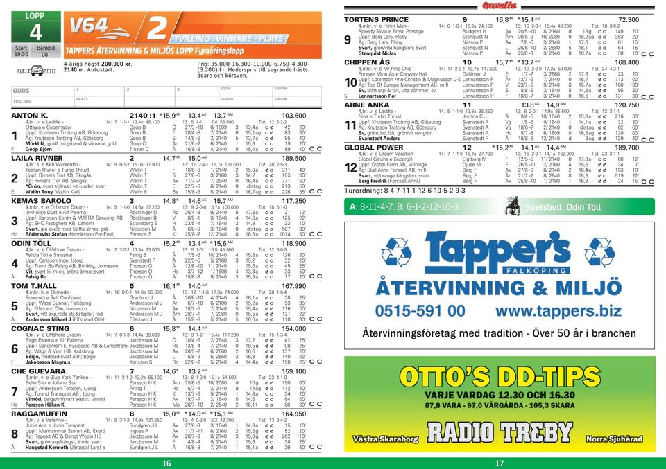 500 Tot: 12 2-2-2 Ottavia e Gobernador Goop B Ö 27/3-10 6/ 1609 3 13,4 a cx 42 20 Uppf: Knutsson Trotting AB, Göteborg Goop B F 28/4-8 7/ 2140 6 15,1 ag cx 83 30 1 Äg: Knutsson Trotting AB, Göteborg