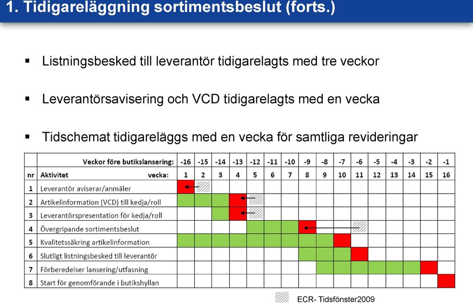 veckor Leverantörsavisering och VCD tidigarelagts med en