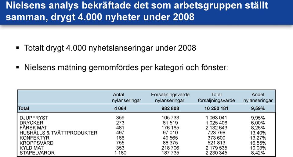 försäljningsvärde Andel nylanseringar Total 4 064 982 808 10 250 181 9,59% DJUPFRYST 359 105 733 1 063 041 9,95% DRYCKER 273 61 519 1 025 406 6,00% FÄRSK MAT 481