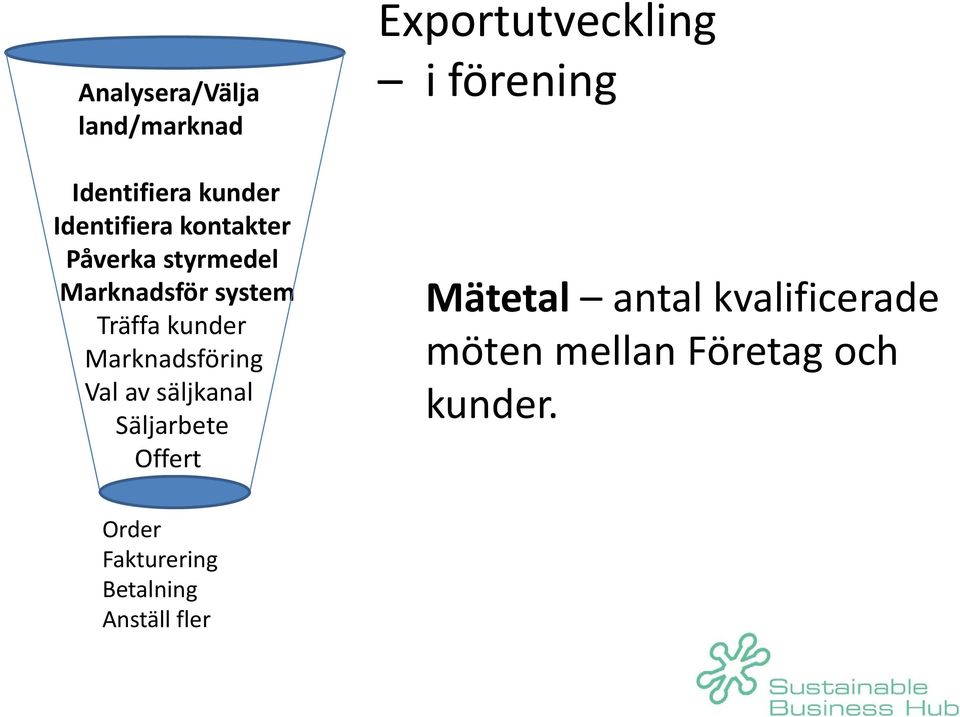 säljkanal Säljarbete Offert Exportutveckling i förening Mätetal antal