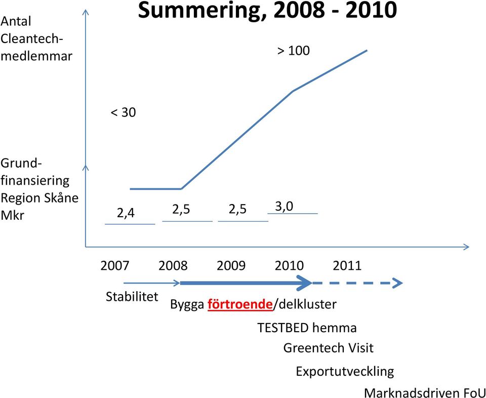 2008 2009 2010 2011 Stabilitet Bygga förtroende/delkluster