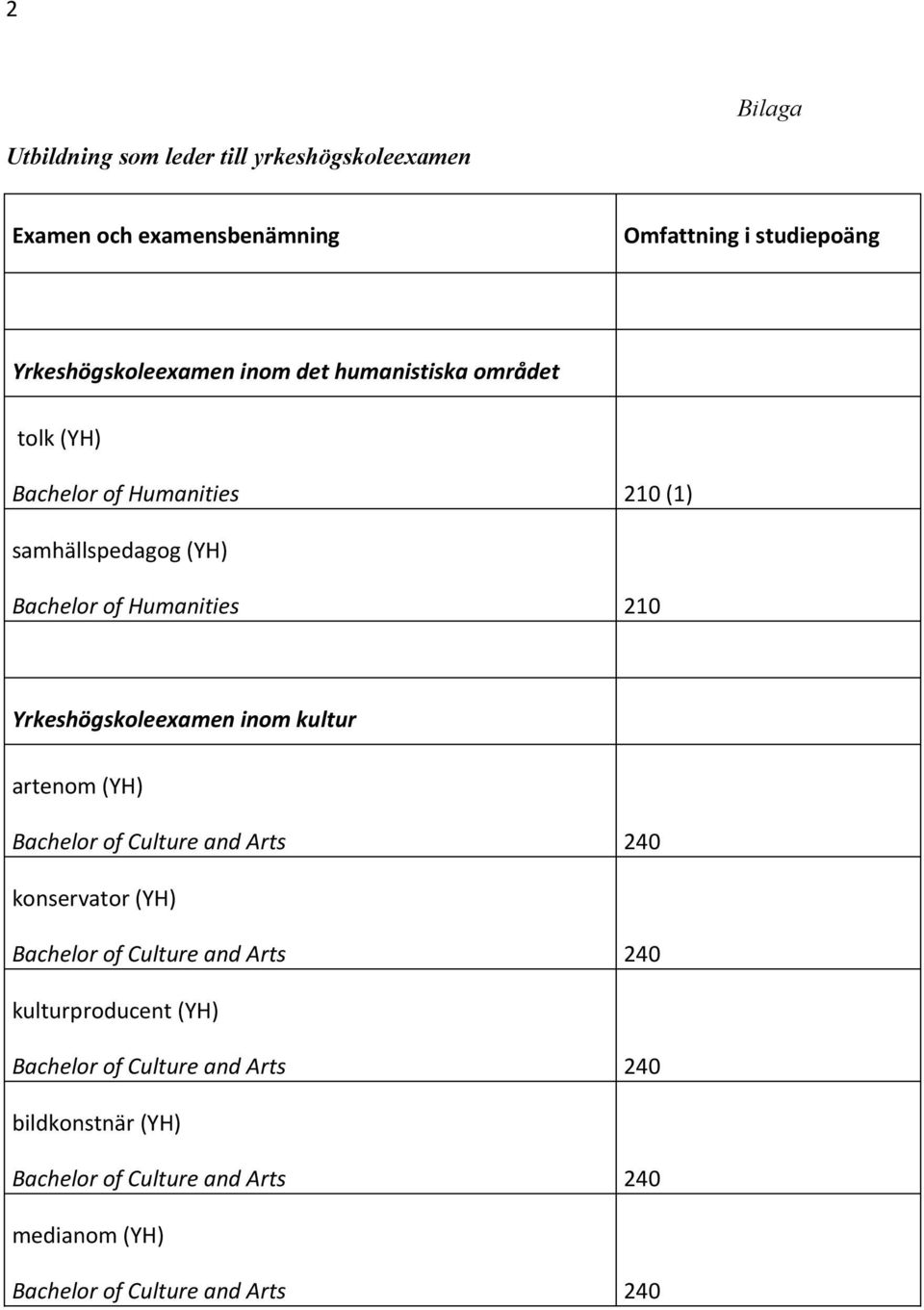 Bachelor of Humanities 210 (1) samhällspedagog (YH) Bachelor of Humanities 210