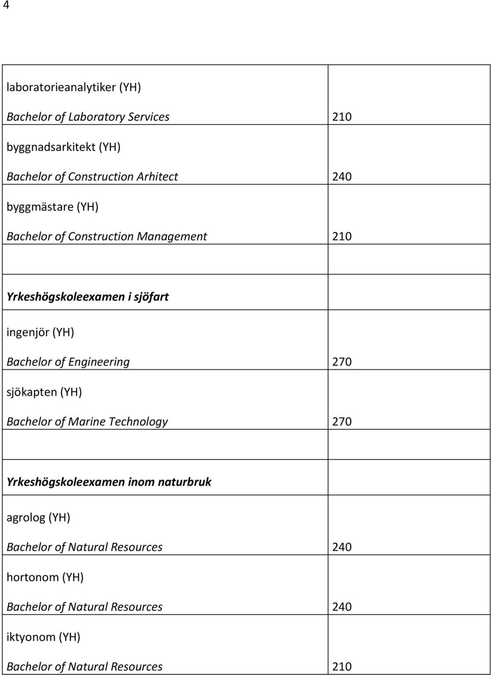 Bachelor of Engineering 270 sjökapten (YH) Bachelor of Marine Technology 270 Yrkeshögskoleexamen inom naturbruk agrolog