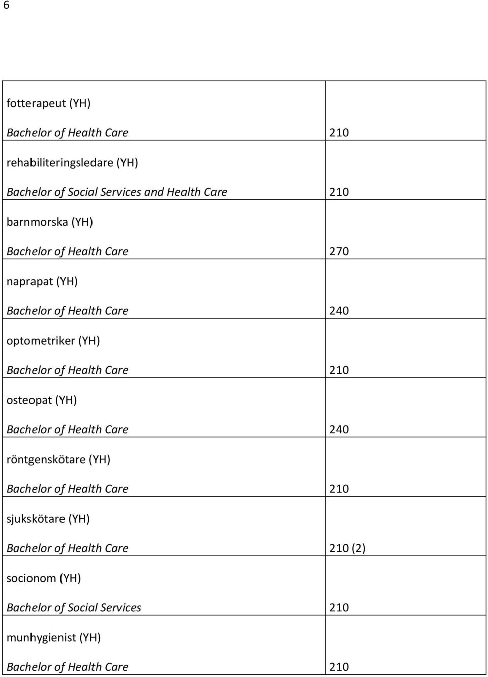 Care 240 optometriker (YH) osteopat (YH) Bachelor of Health Care 240 röntgenskötare