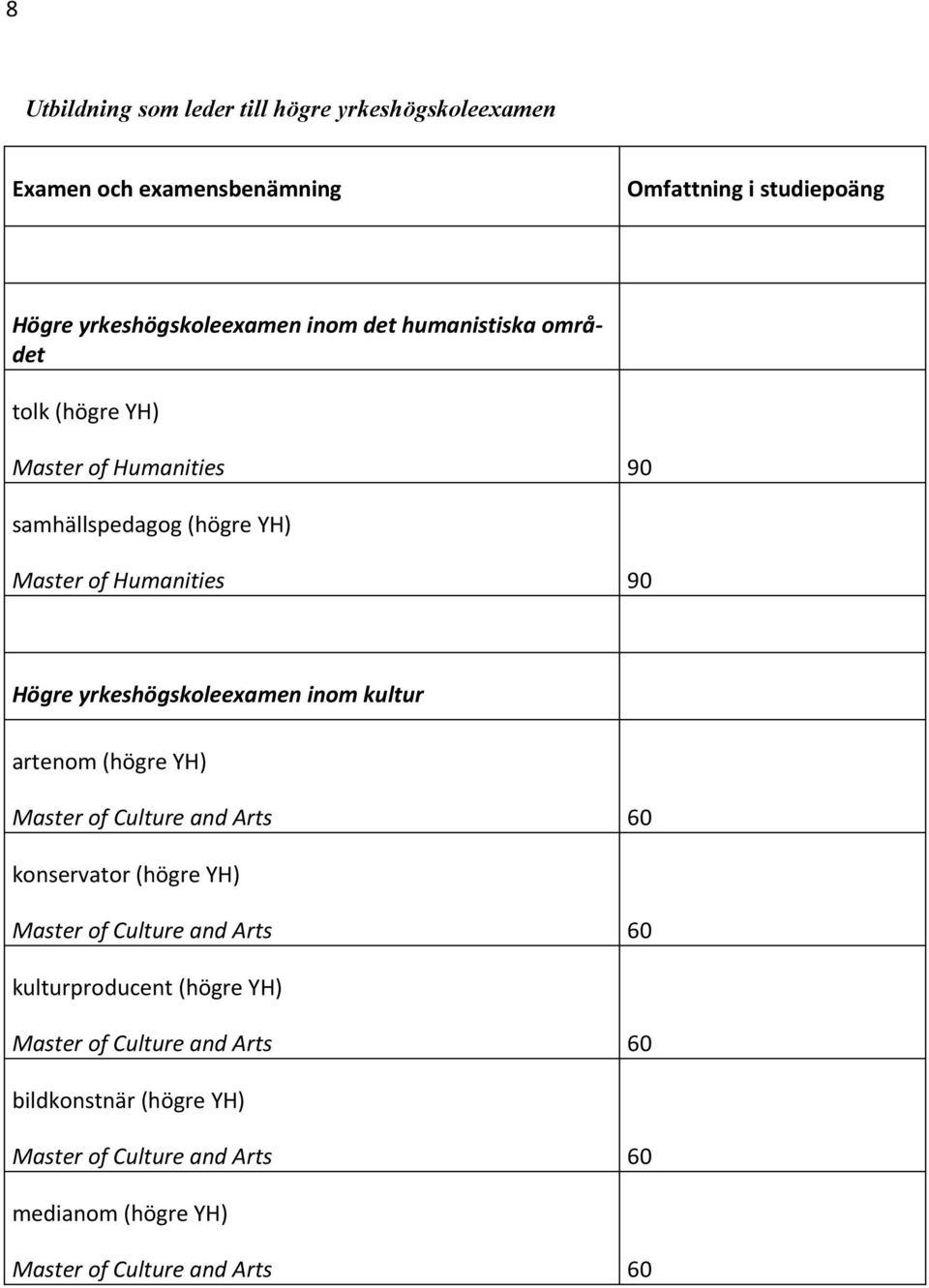 Humanities 90 samhällspedagog (högre YH) Master of Humanities 90 Högre yrkeshögskoleexamen inom