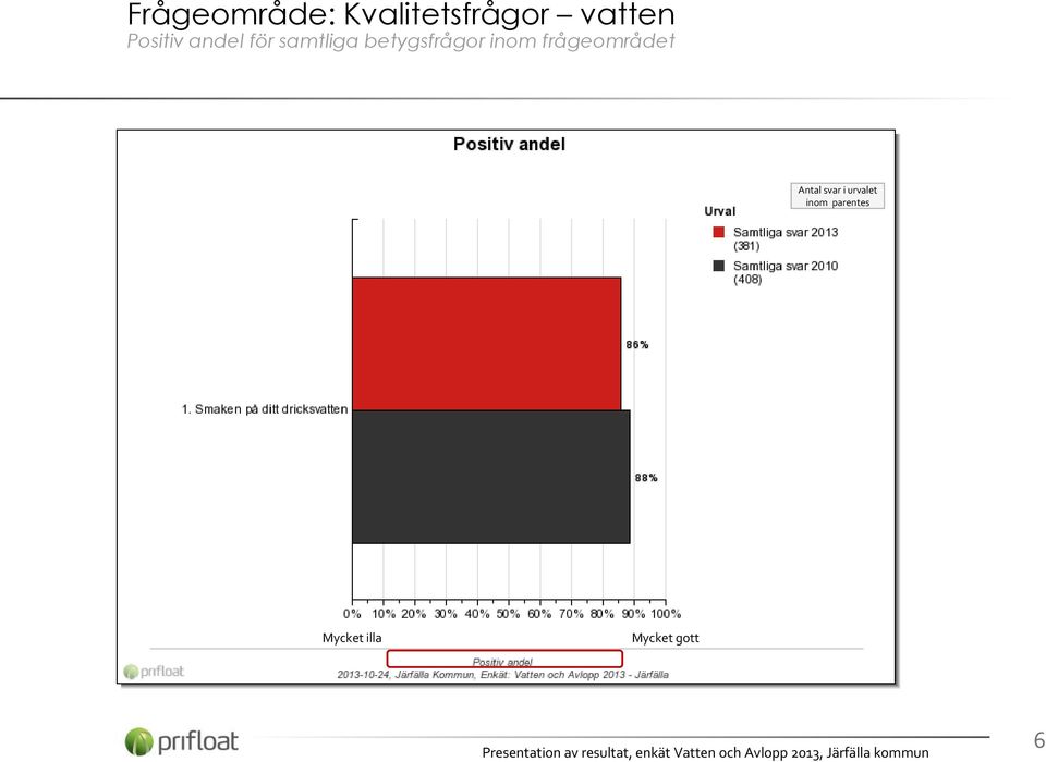 samtliga betygsfrågor inom