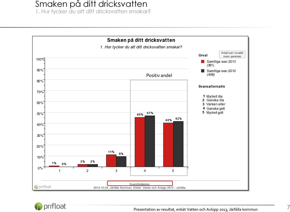 Hur tycker du att ditt